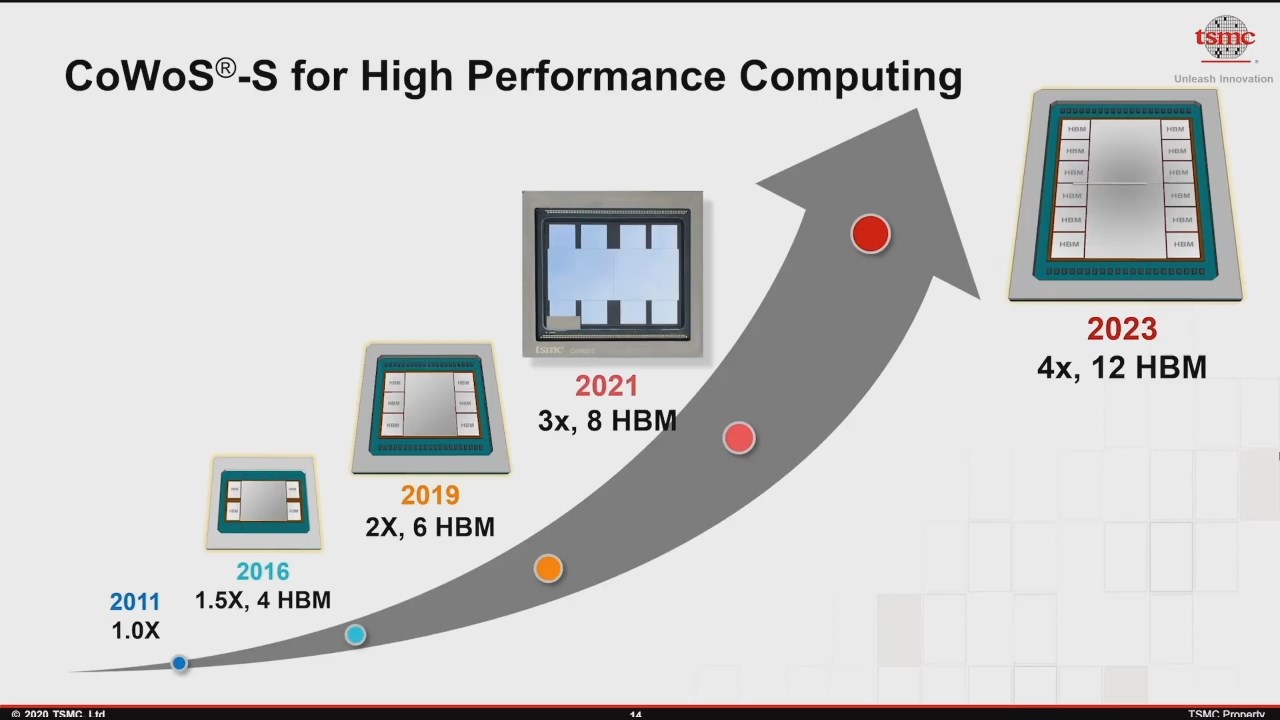 2023 Interposers TSMC Hints at 3400mm2 + 12x HBM in one Package